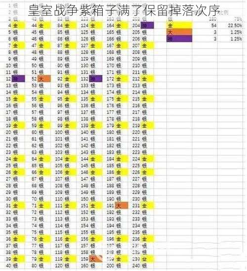 皇室战争紫箱子满了保留掉落次序