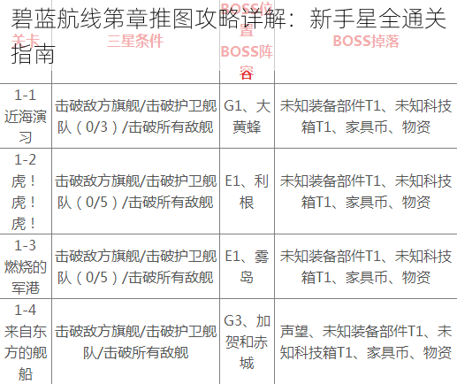 碧蓝航线第章推图攻略详解：新手星全通关指南